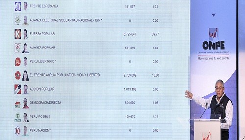 ONPE publica resultados de la elección presidencial al 96.07 % de actas procesadas