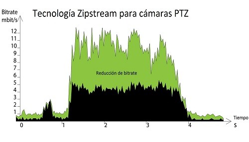 La tecnología de vídeo Zipstream llega a las cámaras PTZ