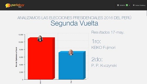 Software mide opiniones a favor y en contra de candidatos en Facebook