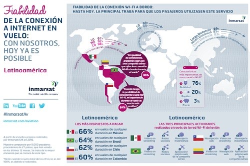 Entre pasajeros de aerolíneas en América Latina, la demanda por banda ancha en vuelo llega a nuevas alturas