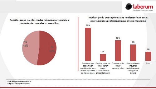 Madres profesionales de hoy también prefieren trabajar por crecimiento profesional