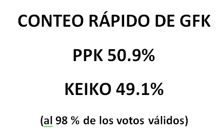 Conteo rápido de Gfk: la distancia entre PPK y Keiko Fujimori es de casi 2 puntos