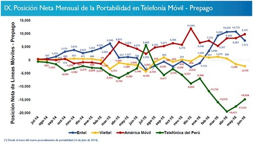 Claro lidera traspaso de clientes en Portabilidad Móvil Prepago y Portabilidad Fija