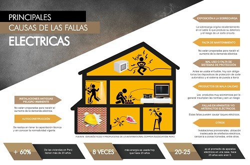 70% de los incendios son por fallas eléctricas