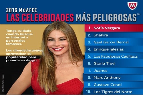 Sofía Vergara, Gael García y Shakira son las celebridades más peligrosa detectadas en internet por Mcafee en 2016