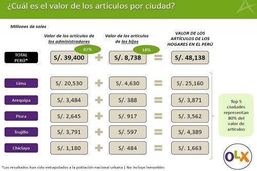 Familia peruana tendría objetos en desuso en el hogar por S/ 5.2 mil