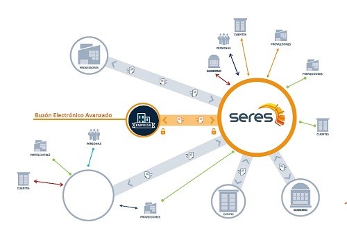 La factura electrónica ahorra costes y mejora la productividad, competitividad y rentabilidad de las empresas