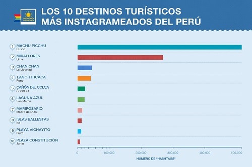 Los destinos turísticos más instagrameados del Perú