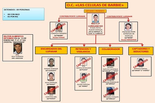 PNP desbarató organización criminal dedicada a la trata de personas en Lima y Huancayo