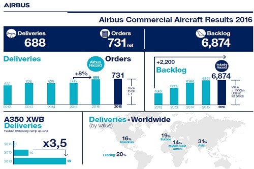 Airbus logra en 2016 los objetivos que prueban que está preparada para el aumento de producción