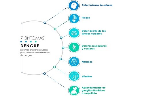 Más de seis mil casos de dengue registrados en el país