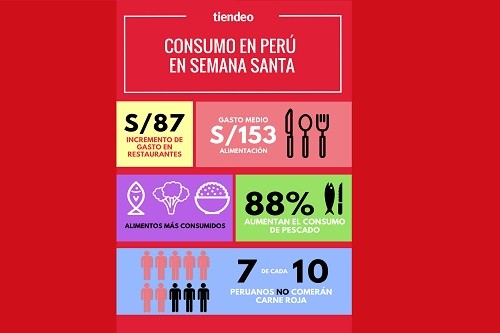 El 88% de los peruanos aumentará su consumo de pescado esta Semana Santa