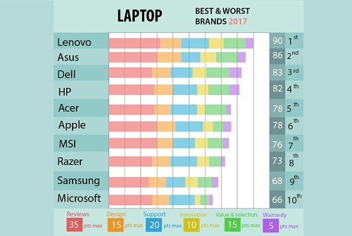 Lenovo destrona a Apple como la mejor marca de laptops