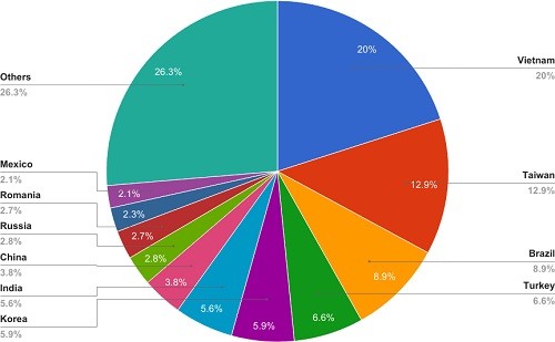 Con 300 mil dispositivos comprometidos, Hajime está conquistando el mundo del Internet de las cosas