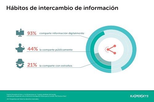 ¿Compartes más de la cuenta?