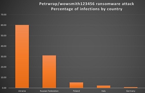 Nueva variante de ransomware denominado Peyta