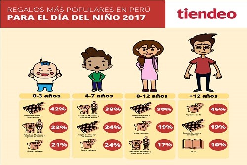 Los peruanos invertirán una media de 230 soles en regalos para el Día del Niño
