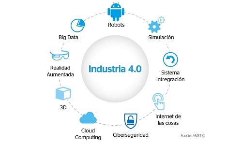 Transformación Digital: Las empresas en camino a la industria 4.0