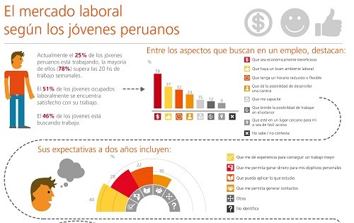 McDonalds presenta Primer Estudio de Empleabilidad Juvenil en el Perú y América Latina