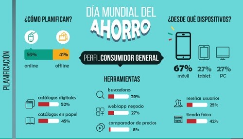 Los consumidores de entre 25 y 54 años son los más ahorradores