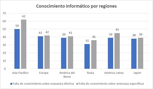 Kaspersky Lab: para la mitad de las empresas es difícil identificar una brecha de seguridad grave