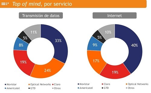 ¿Qué empresa peruana se encuentra entre los líderes del mercado corporativo de telecomunicaciones?