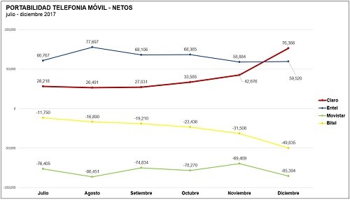 CLARO lideró Portabilidad Numérica Neta en diciembre 2017