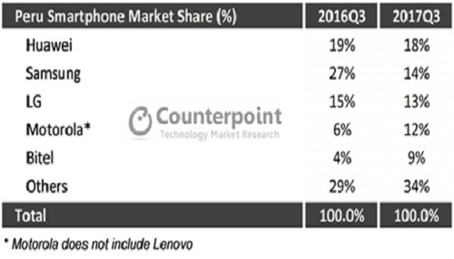 Huawei supera a Smsung como el número uno en Perú