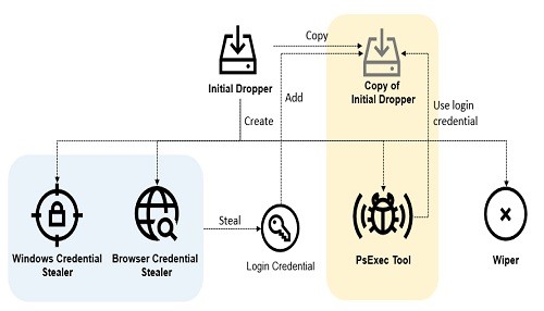 Olympic Destroyer: malware diseñado para confundir a la comunidad de ciberseguridad