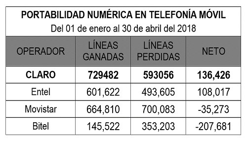 CLARO lidera ampliamente el número de portabilidades netas en abril 2018