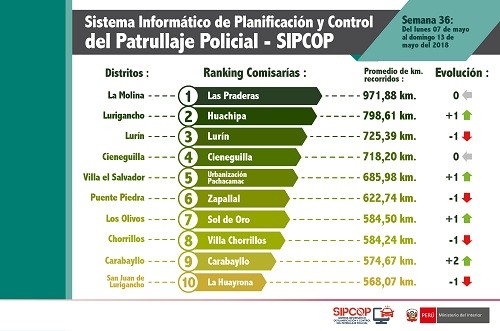 Comisarías de Las Praderas, Huachipa y Lurín lideran el más reciente ranking de patrullaje en Lima y Callao