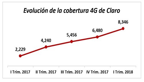 Más de 8,300 centros poblados del país ya cuentan con cobertura 4G de Claro