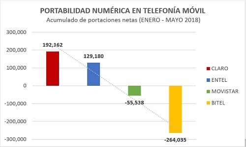 Claro lidera portabilidad móvil neta en el 2018