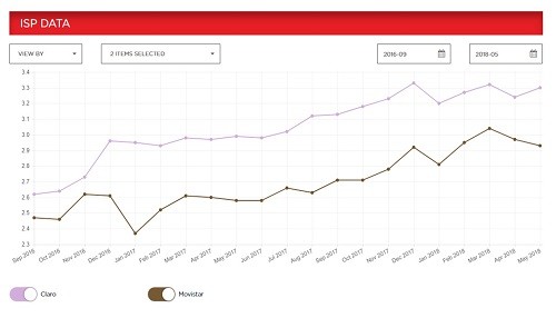 Por 21° mes consecutivo, Netflix posiciona a Claro como el proveedor de Internet Fijo con la mayor velocidad del país