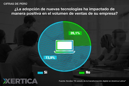 El 90% de ejecutivos de Latam consideran que la transformación digital ya no es responsabilidad exclusiva de TI