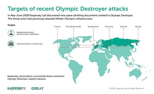Olympic Destroyer reaparece apuntándole a organizaciones de protección contra amenazas químicas y biológicas