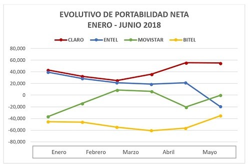 Claro lidera resultados de portabilidad móvil neta durante el primer semestre 2018