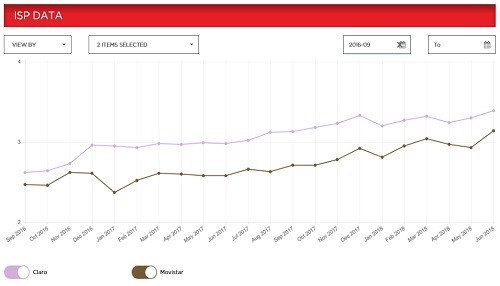 Por 22 meses consecutivos, Netflix reconoce a Claro como el proveedor de Internet Fijo con la mayor velocidad del país