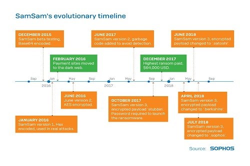 Sophos descubre nuevas modalidades del ransomware SamSam