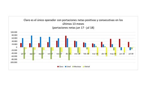 Claro es el único operador que registra portabilidad móvil neta positiva ininterrumpidamente durante más de un año