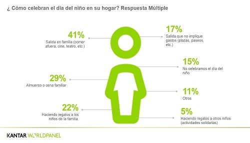 Estudio De Kantar Worldpanel : ¿Cómo pasarán los niños peruanos su día?