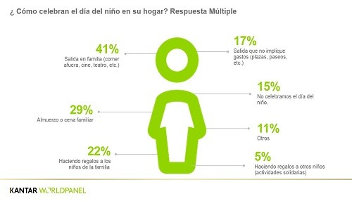 Estudio De Kantar Worldpanel : ¿Cómo pasarán los niños peruanos su día?