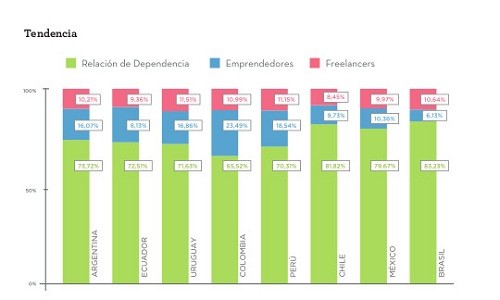 Más del 70% de trabajadores peruanos espera haber formado su propia empresa en los próximos diez años