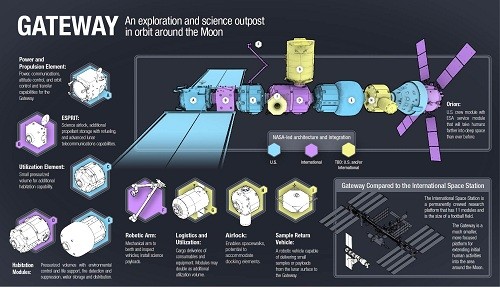 Destino a la Luna: Airbus consigue la adjudicación de estudios de la ESA para una futura base humana en órbita lunar