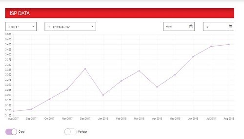 Netflix reconoce a Claro como el proveedor de Internet Fijo con la mayor velocidad del Perú en los últimos 2 años