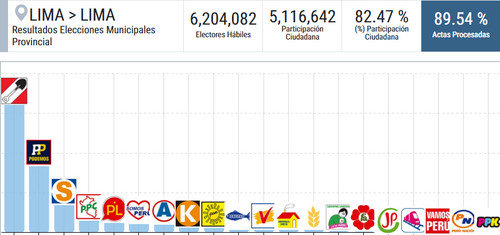 Jorge Muñoz, candidato de Acción Popular, es el virtual alcalde de Lima al 89.54 % de los votos escrutados