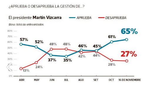 La aprobación de Martín Vizcarra alcanza el 65%: subió cuatro puntos