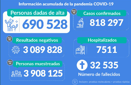 Balance del Covid-19 en el Perú: Minsa registra 32.535 muertes y 818.297 contagios