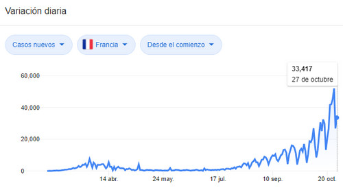 Todo Francia reconfinada hasta el 1 de diciembre