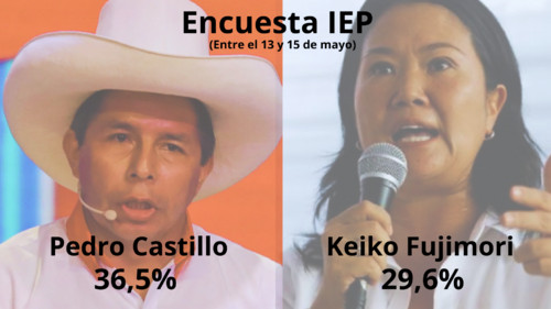 Encuesta IEP: Pedro Castillo le saca 6,9 puntos de ventaja a Keiko Fujimori